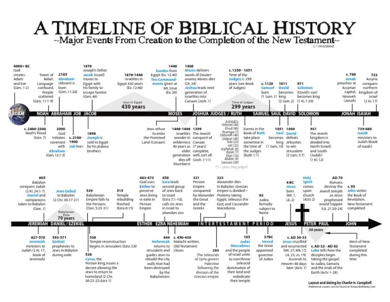 Timeline of Biblical History.pdf Book Of Judges Book Of Genesis