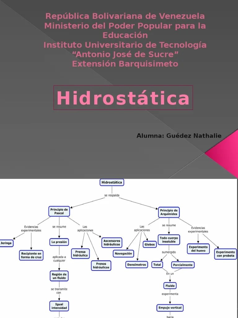Mapa Conceptual de Hidrostática
