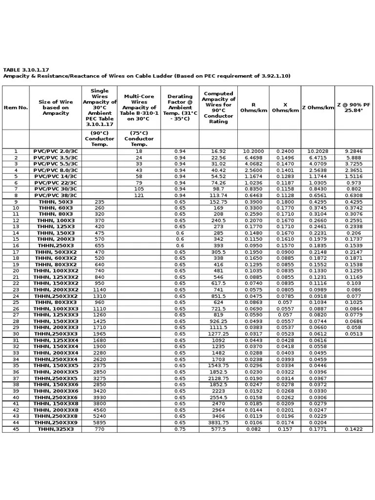 Wire Ampacity Table | Electrical Conductor | Electrical Resistance And