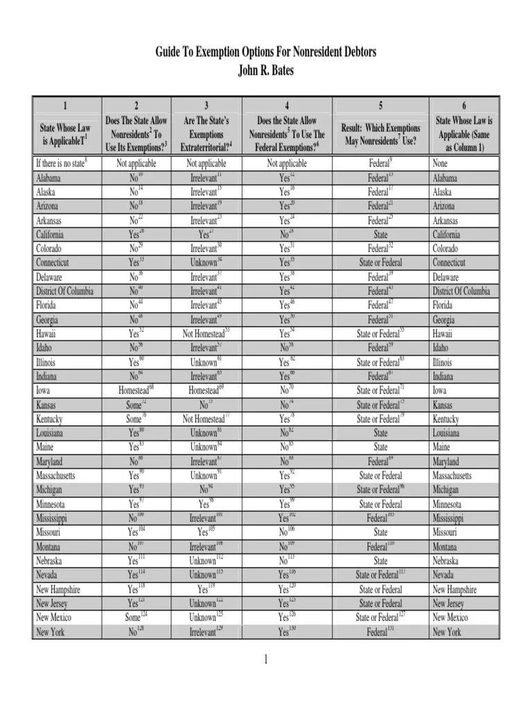 Guide to Exemption Options | Bankruptcy In The United States | Bankruptcy