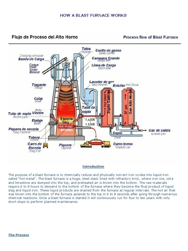 How a Blast Furnace Works Blast Furnace Iron Ore