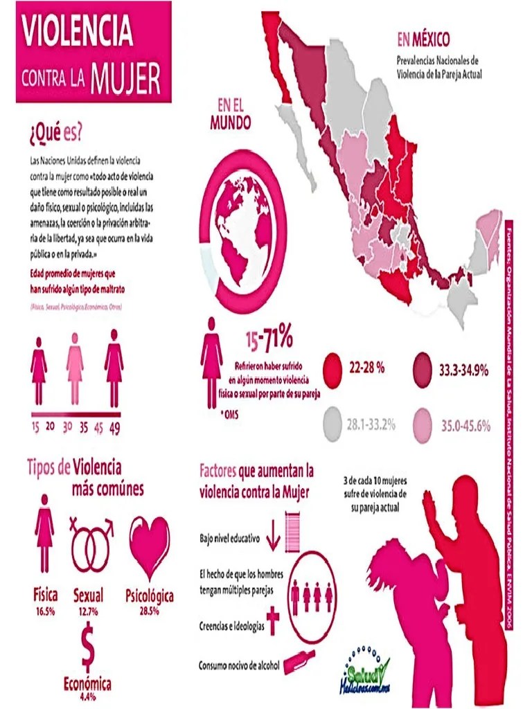 InfografÃ­a Violencia contra la mujer