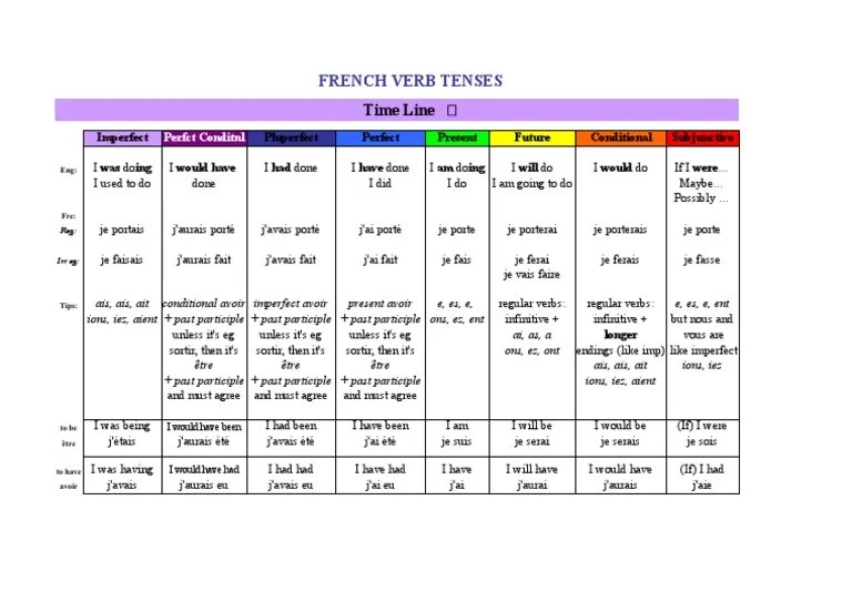 French Verb Tenses Time Line Cognitive Science Psychology