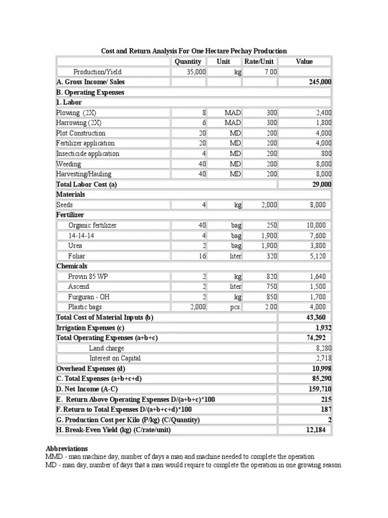 Cost and Return Analysis for One Hectare Pechay Production