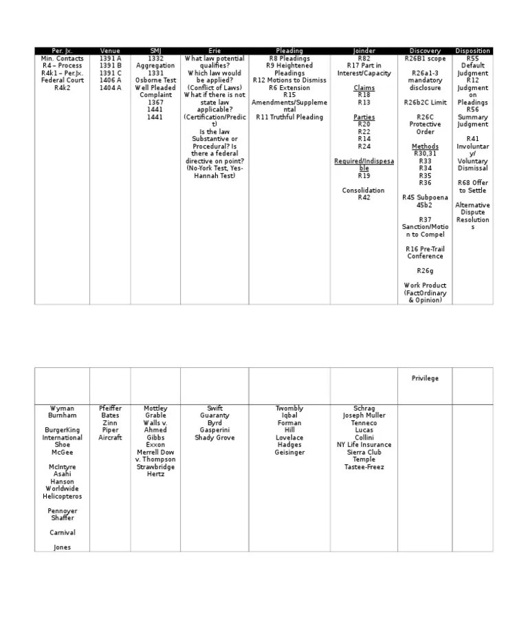 Exam Checklist Civ Pro Civil Procedure Separation Of Powers