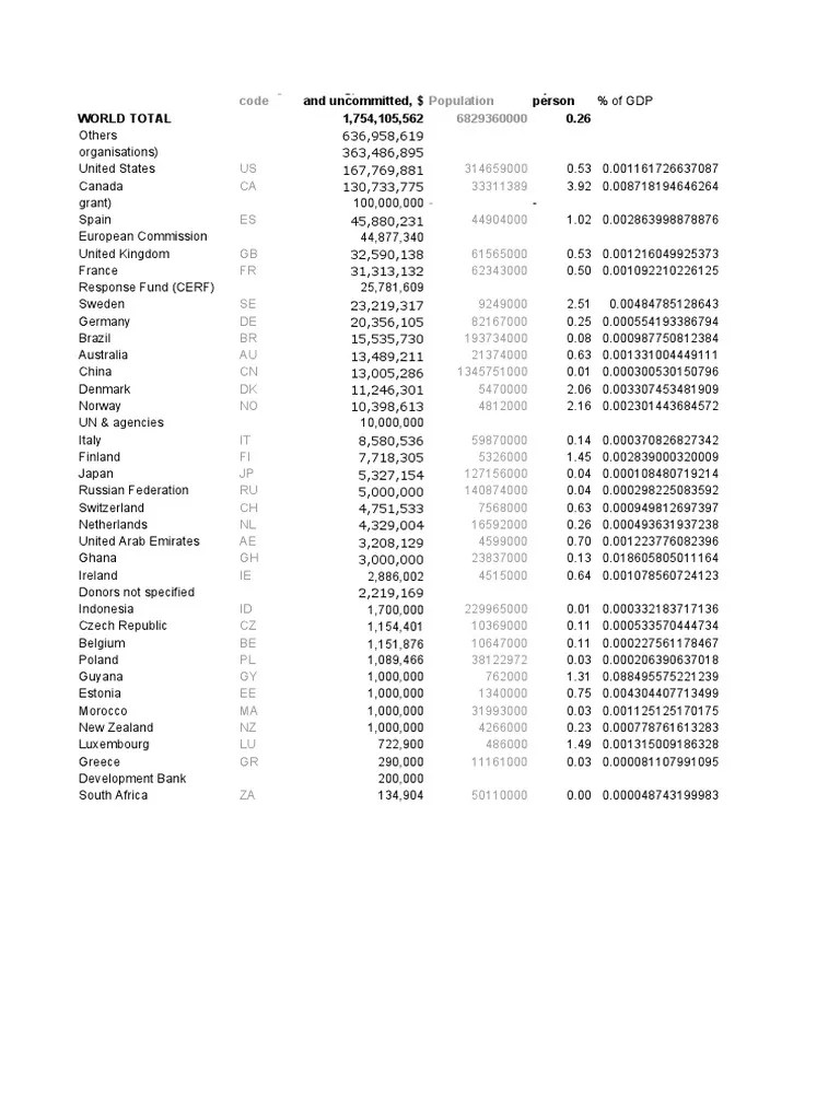 ISO Country Code WORLD TOTAL Others (Individuals PDF Humanitarian