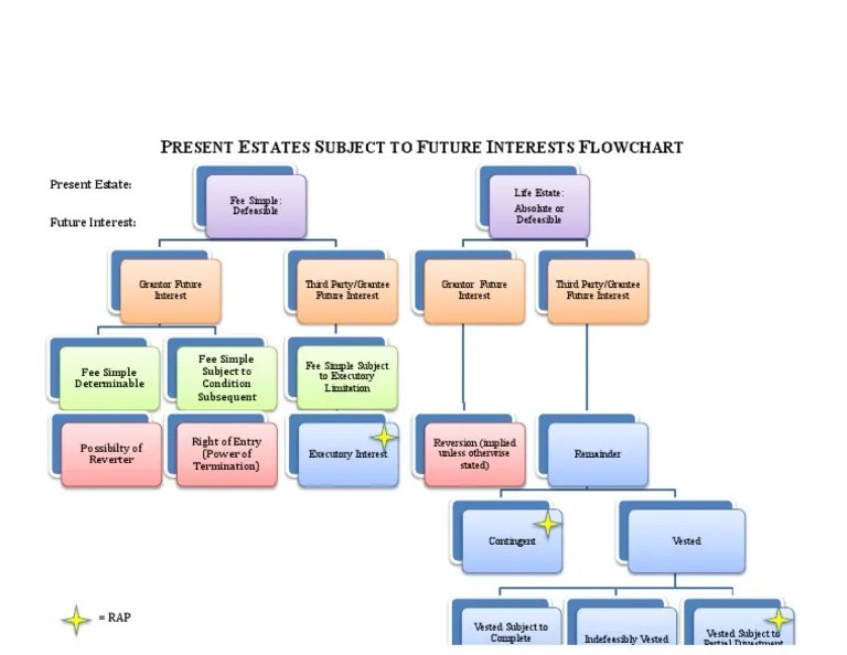 Future Estates Flow Chart | Civil Law (Common Law) | Rights