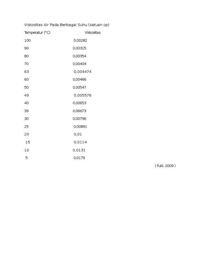 Viskositas Air Pada Berbagai Suhu | PDF