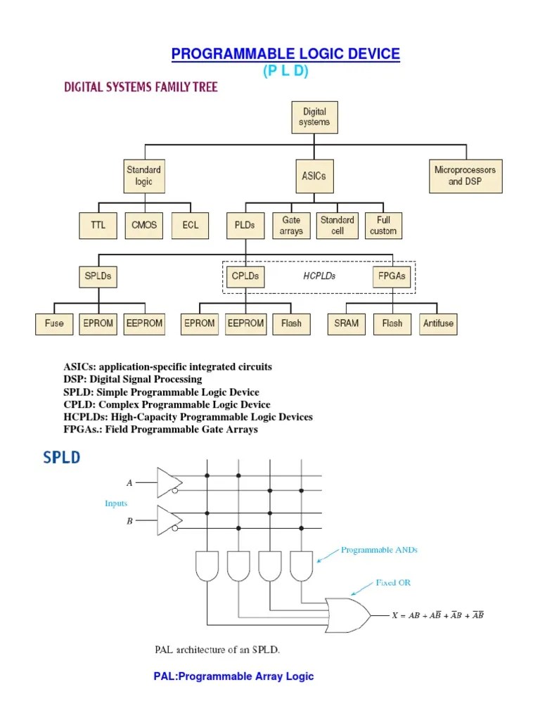 Programmable Logic Device