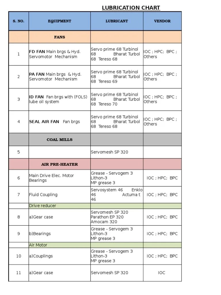Lubrication Chart