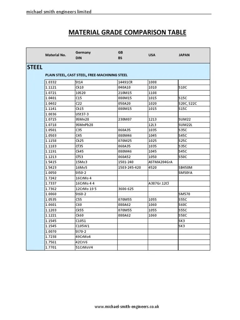 Material Grade Comparison Table Cast Iron Stainless Steel