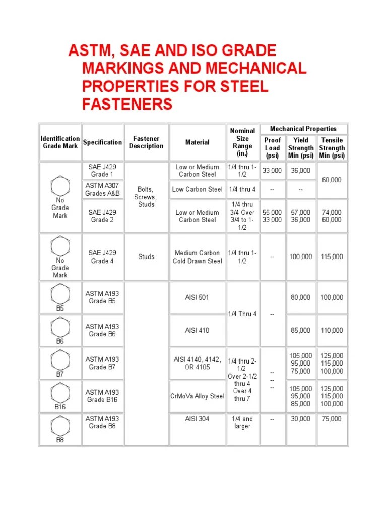 ASTM Bolts Grade Mark PDF Screw Nut (Hardware)