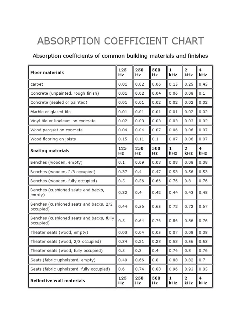 Absorption Coefficient Chart Plaster Architectural Elements