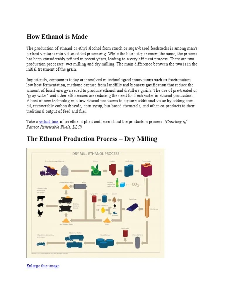 How Ethanol is Made Gasoline Biofuel