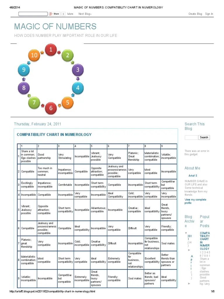 MAGIC OF NUMBERS_ COMPATIBILITY CHART IN NUMEROLOGY.pdf Websites