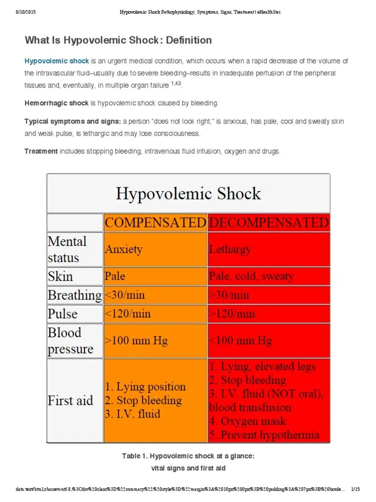 Hypovolemic Shock Pathophysiology, Symptoms, Signs, Treatment