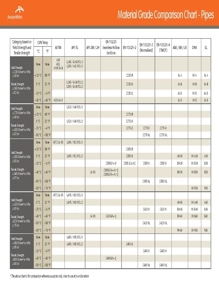 Material Grade Comparison Chart.pdf Units Of Measurement Continuum Mechanics
