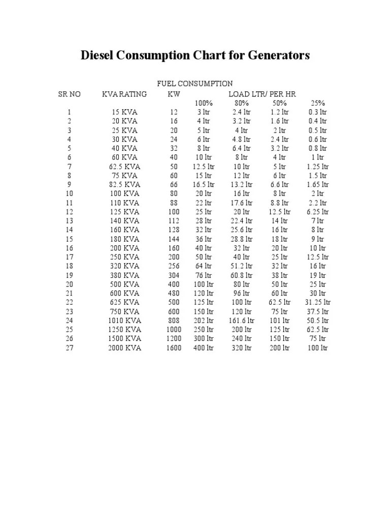 Diesel Consumption Chart for Generators