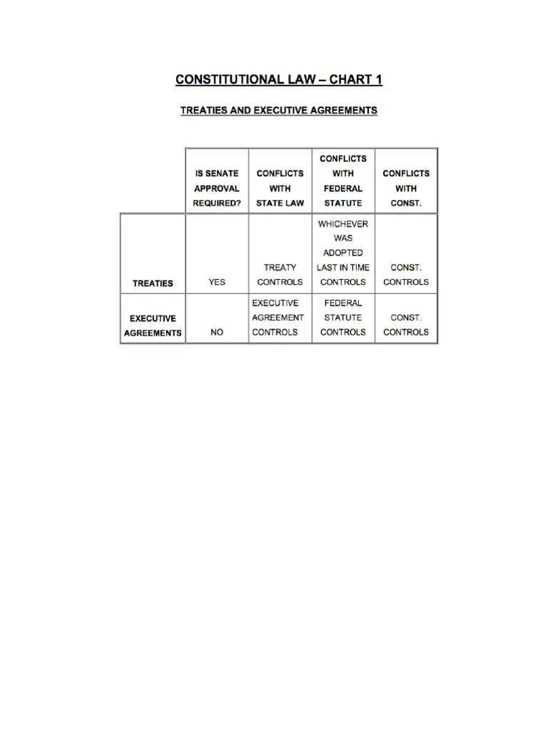 Constitutional Law Charts PDF