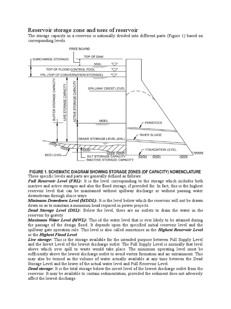 Reservoir Storage Zone and Uses of Reservoir Reservoir Hydroelectricity