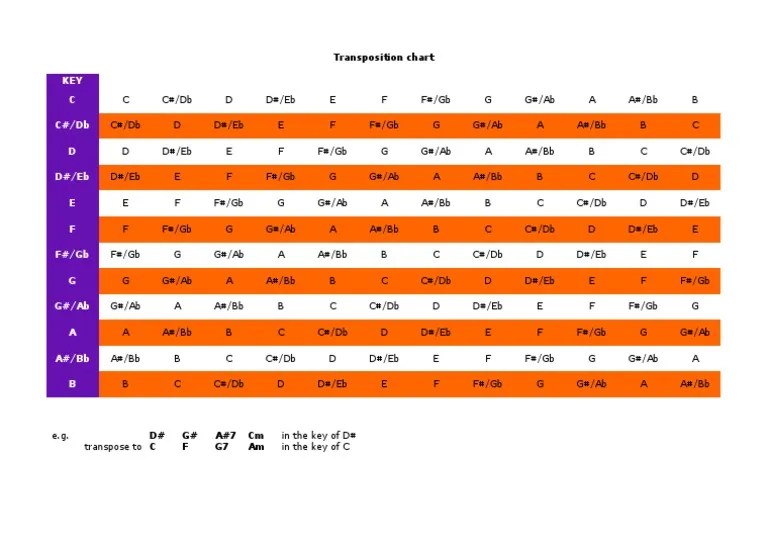 Transposition Chart KEY C C/DB D D/Eb