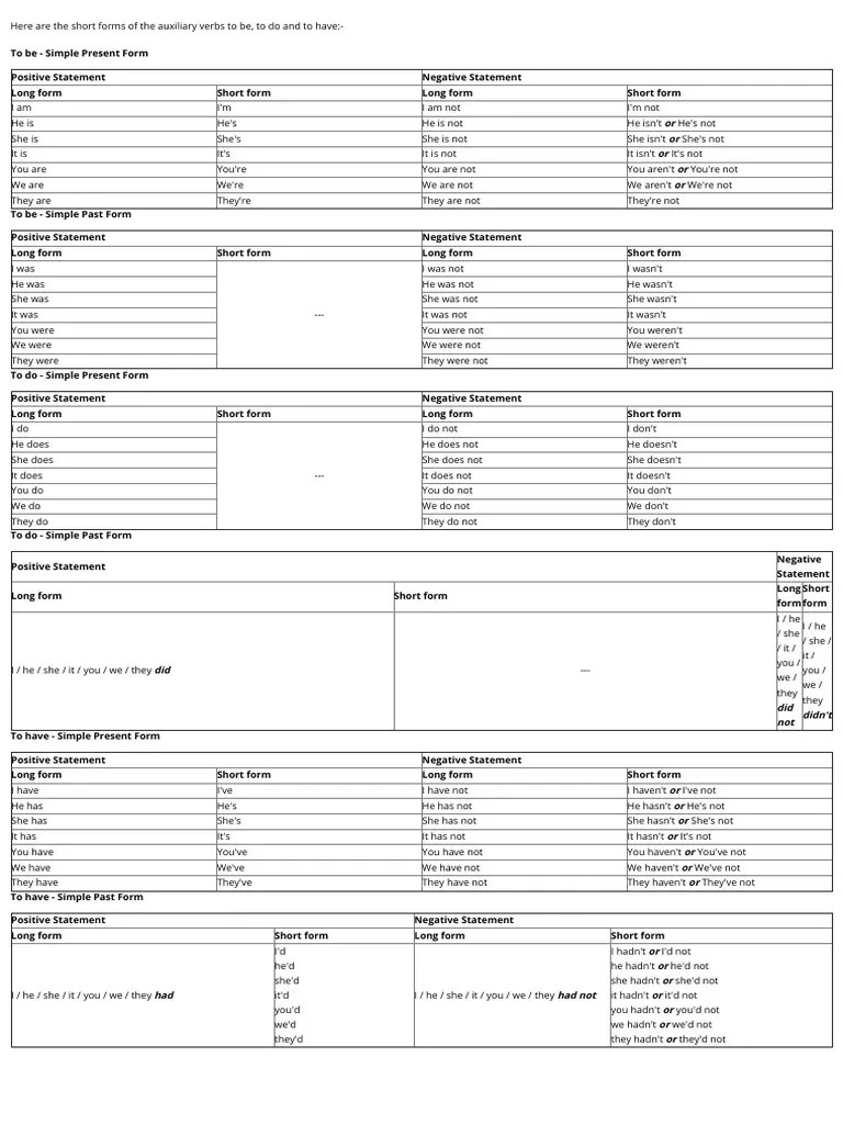 English Grammar Short Forms Contracted Forms, Verb Conjugation and Contraction Learn English