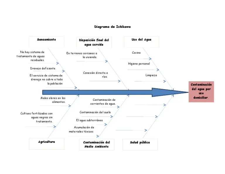 Diagrama de Ishikawa