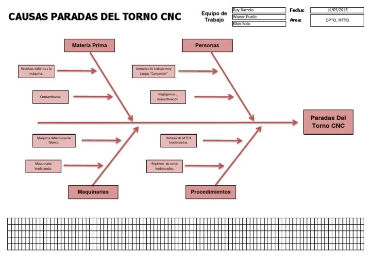 Diagrama CAUSA EFECTO (Torno Cnc)