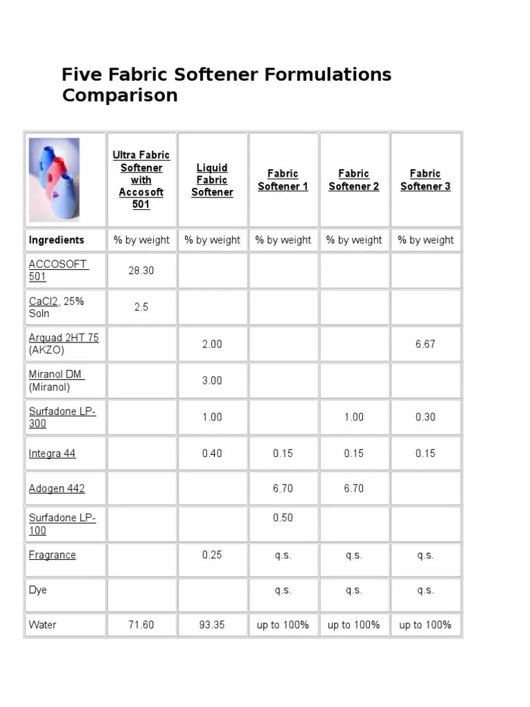 Five Fabric Softener Formulations Comparison