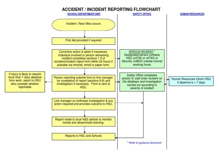 Accident and Incident Reporting Flow Chart