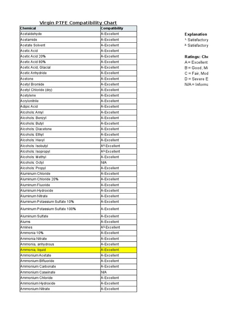 Annexure 2 Virgin PTFE Compatibility Chart PDF Sodium Acetic Acid