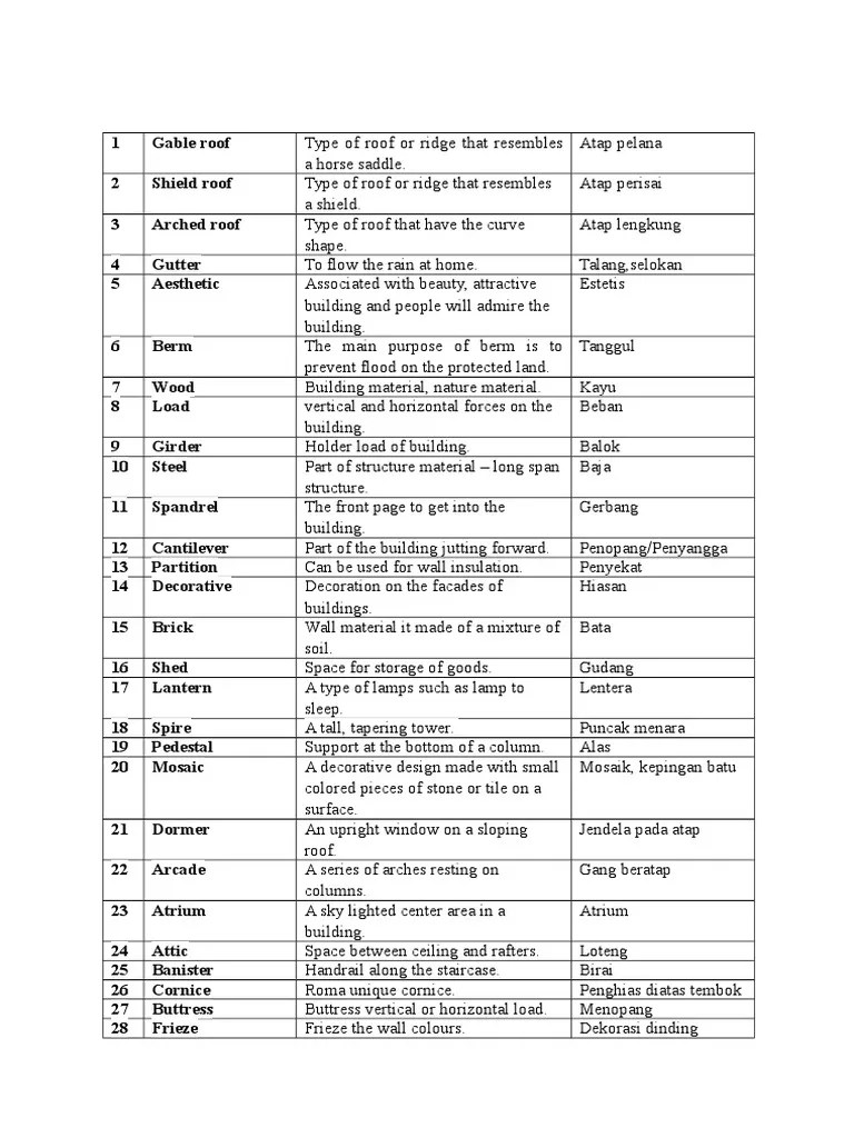 English Architecture Vocabulary PDF Roof Art Media