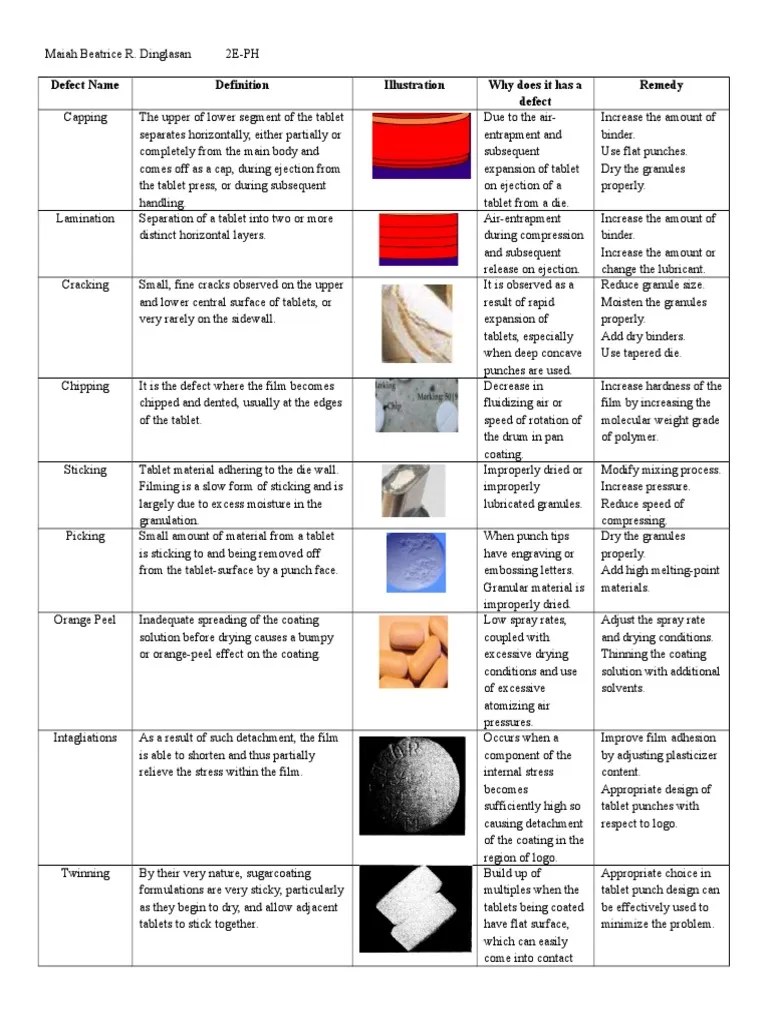 Common Tablet Defects Tablet (Pharmacy) Applied And