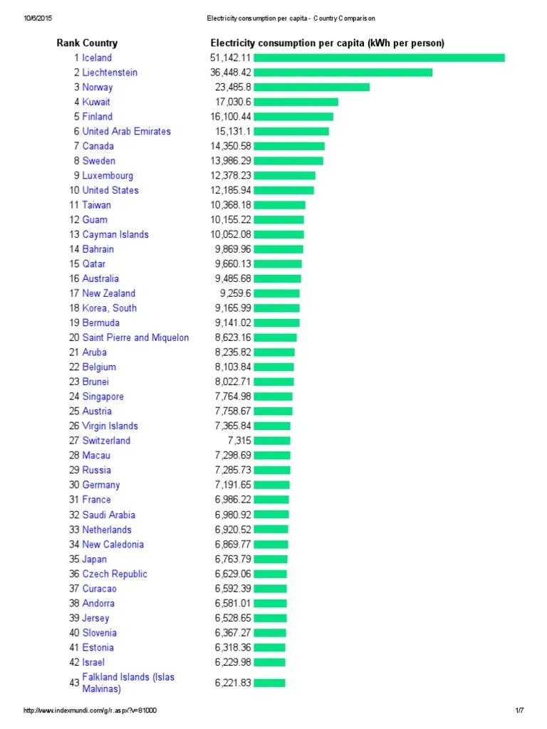 Kwhpercapita_Electricity Consumption Per Capita Country Comparison