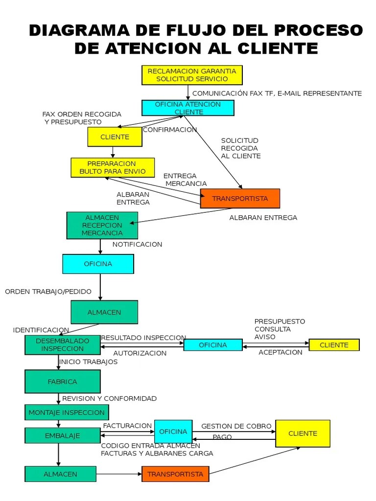 Diagrama de Flujo Proceso de Reparacion