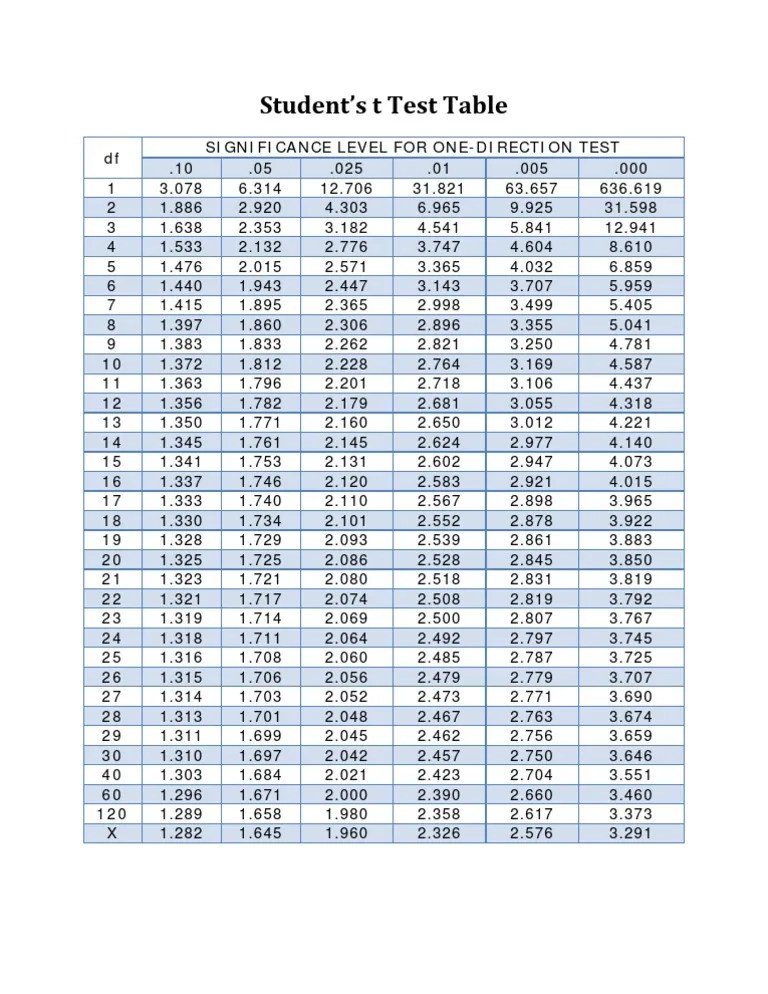 Student's t Test Table