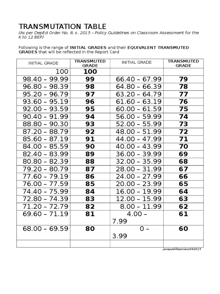 Transmutation Table PDF