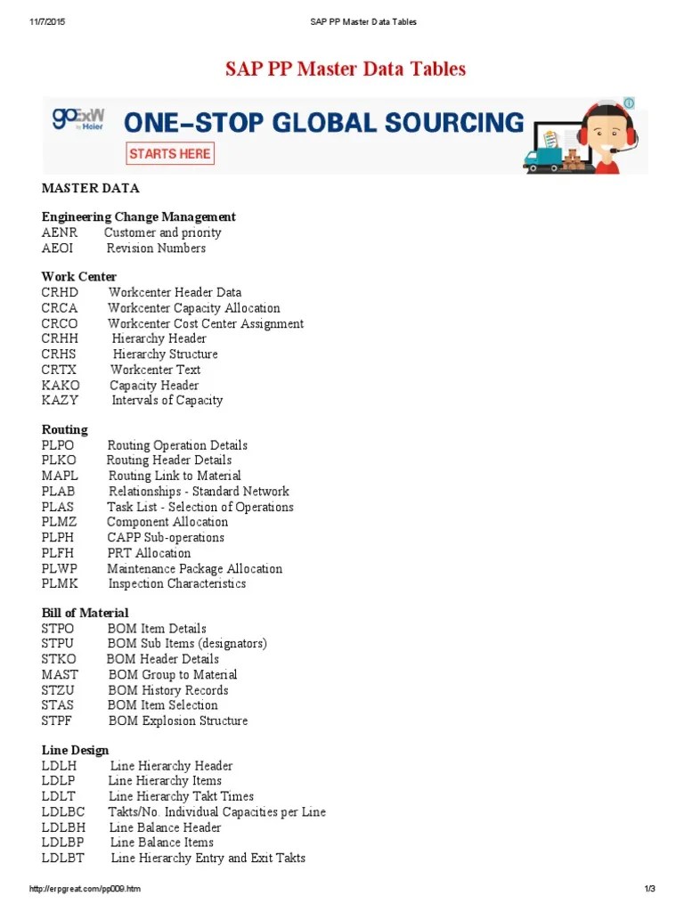 SAP PP Master Data Tables Software Information Technology Management