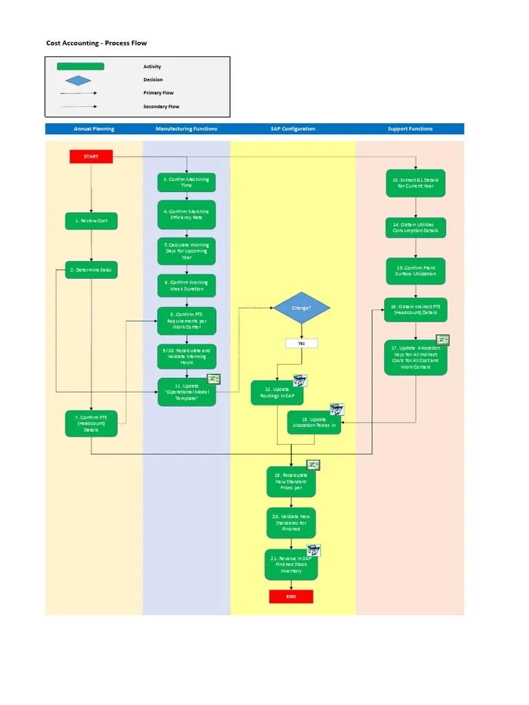Cost Accounting Process Flow and Checklist Full Time Equivalent