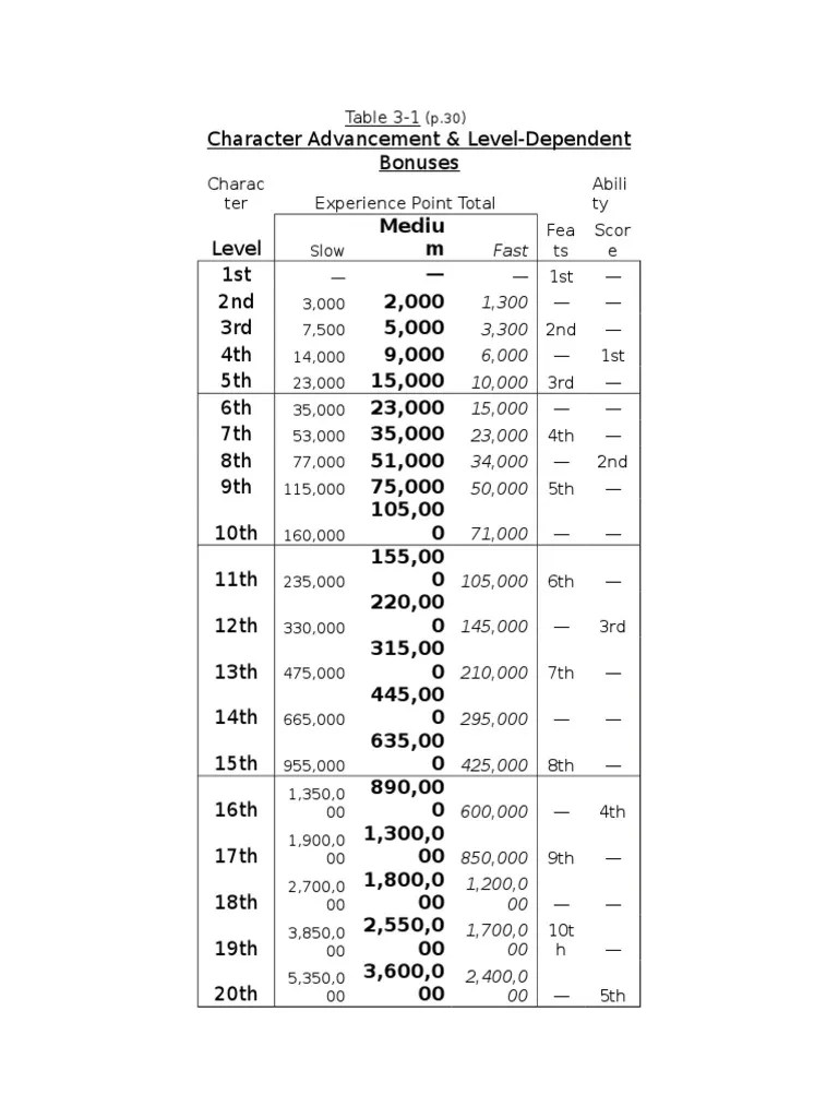 Pathfinder XP Chart