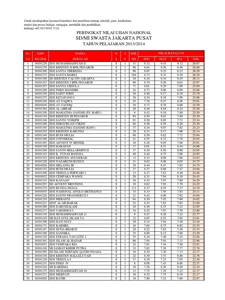 Peringkat UN SD MI Swasta Di DKI JAKARTA Tahun Ajaran 2013 2014