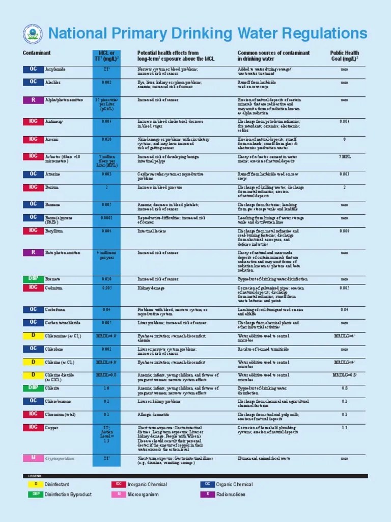 Drinking Water Regulations Drinking Water Water Purification