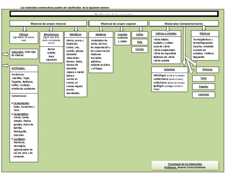 Clasificacion de Los Materiales de Construccion