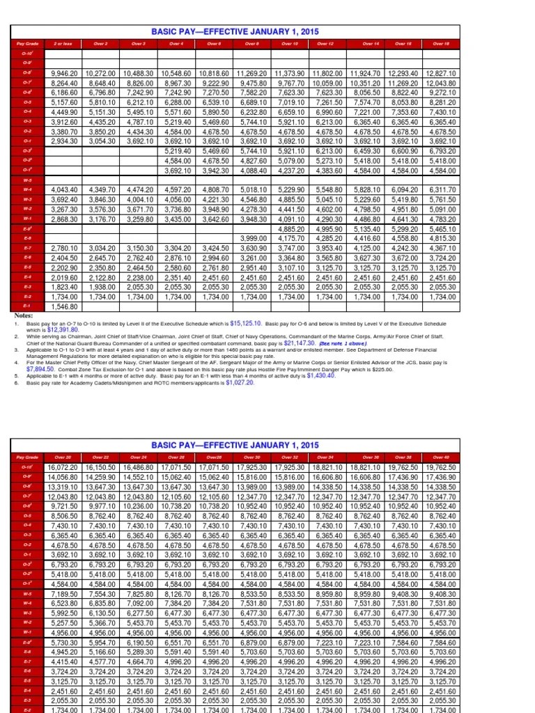 2015 Military Pay Chart | Joint Chiefs Of Staff | Sergeant