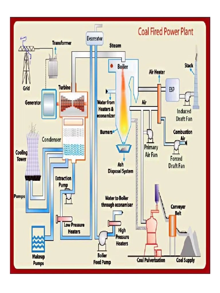 Coal Fired Power Plant Schematic PDF