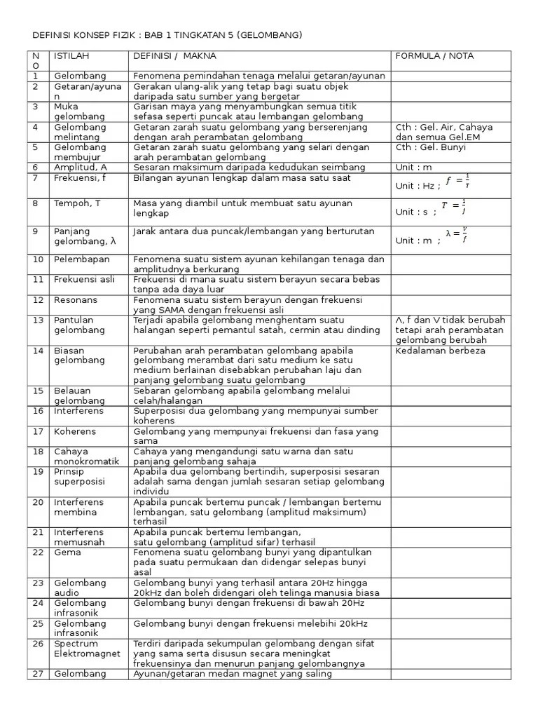 Definisi Konsep Fizik Bab 6 Gelombang