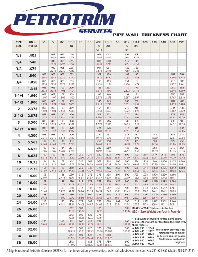 Petrotrim Pipe Schedules, API6A, DESIGN PACKAGES, ENGINEERING SERVICES