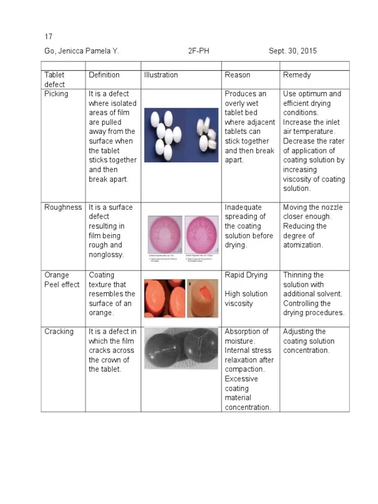 Tablet Defects PDF Tablet (Pharmacy) Solution