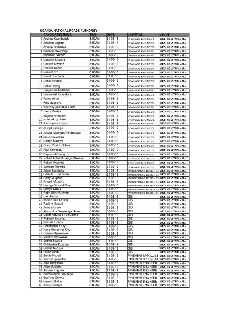 List of Shortlisted candidates for UNRA job interviews Part Two