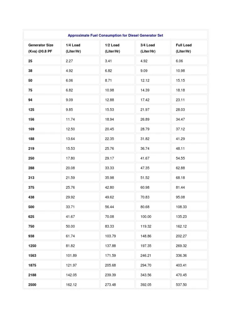 Approximate Fuel Consumption for Diesel Generator Set | Sustainable